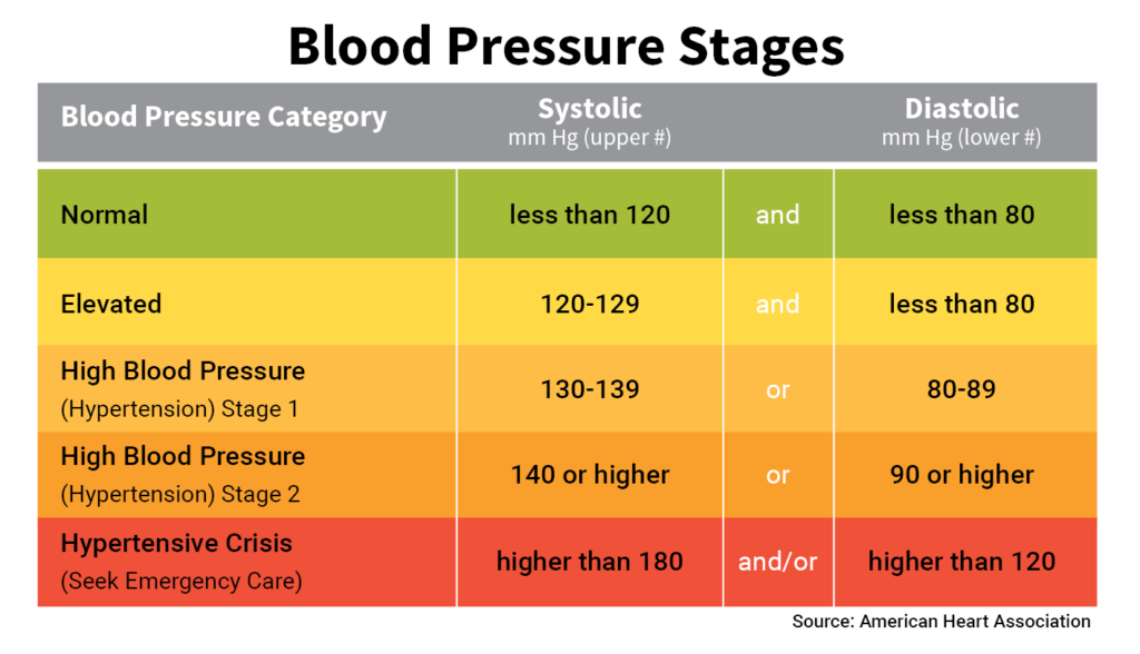 blood pressure stages and weight chart pdf